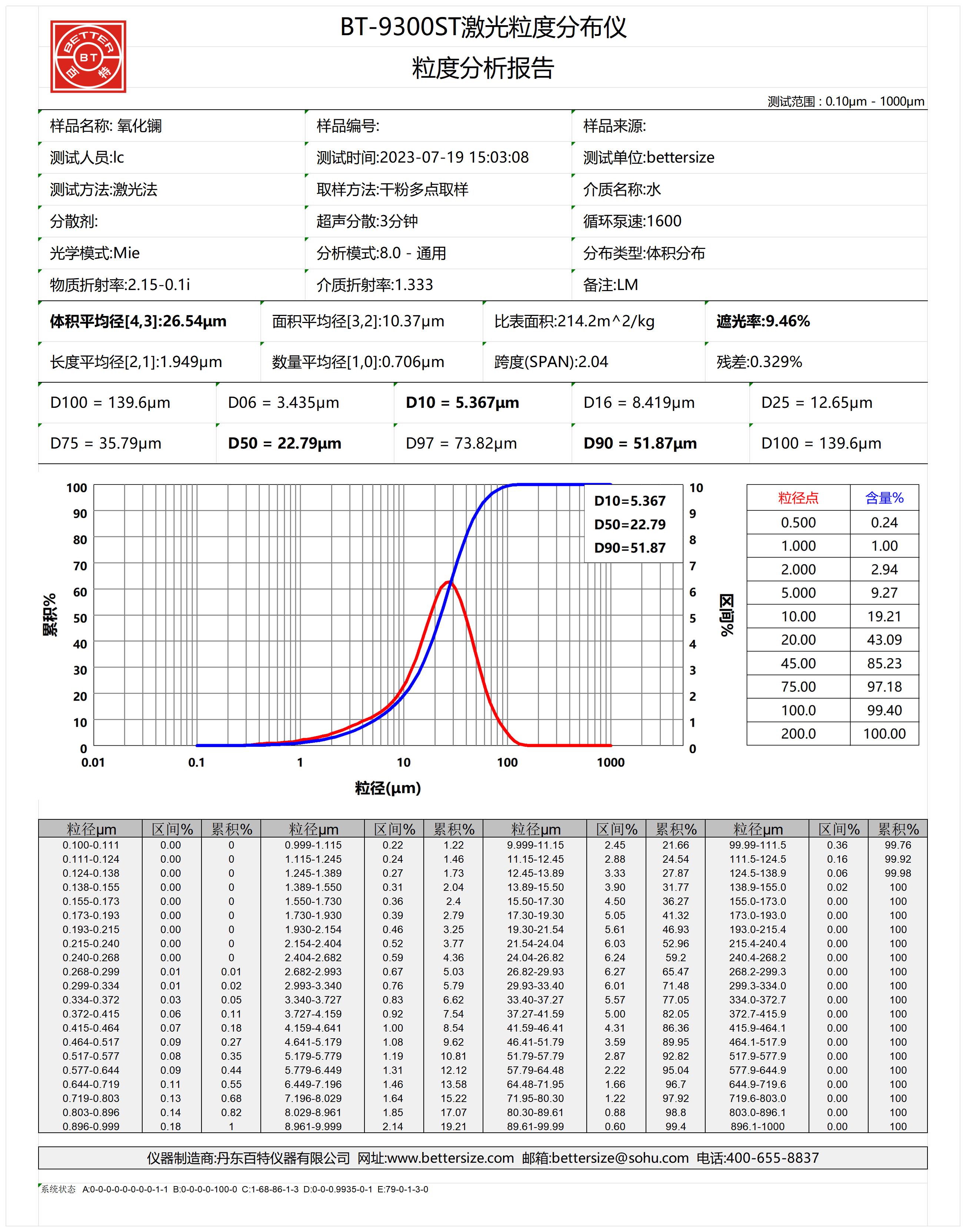 氧化镧粒度图